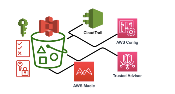 AWS S3 Bucket