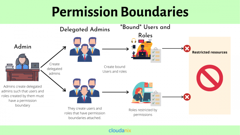 Permission. Permission System. VPN permissions. Content permissions