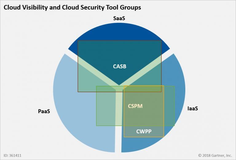 Cloud visibility and Cloud Security tool groups - Gartner