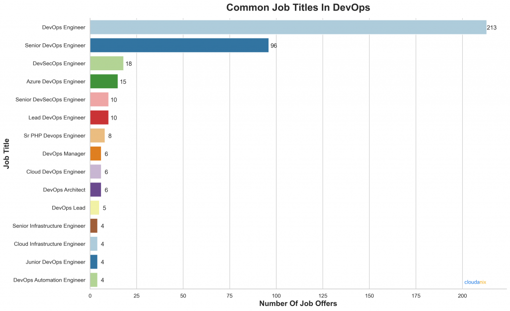 Most Common DevOps Job Titles