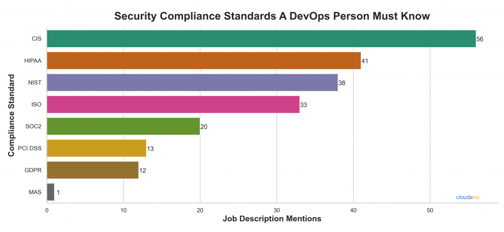 Compliance Standards in DevSecOps