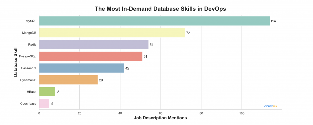 Popular Database Skills in DevOps
