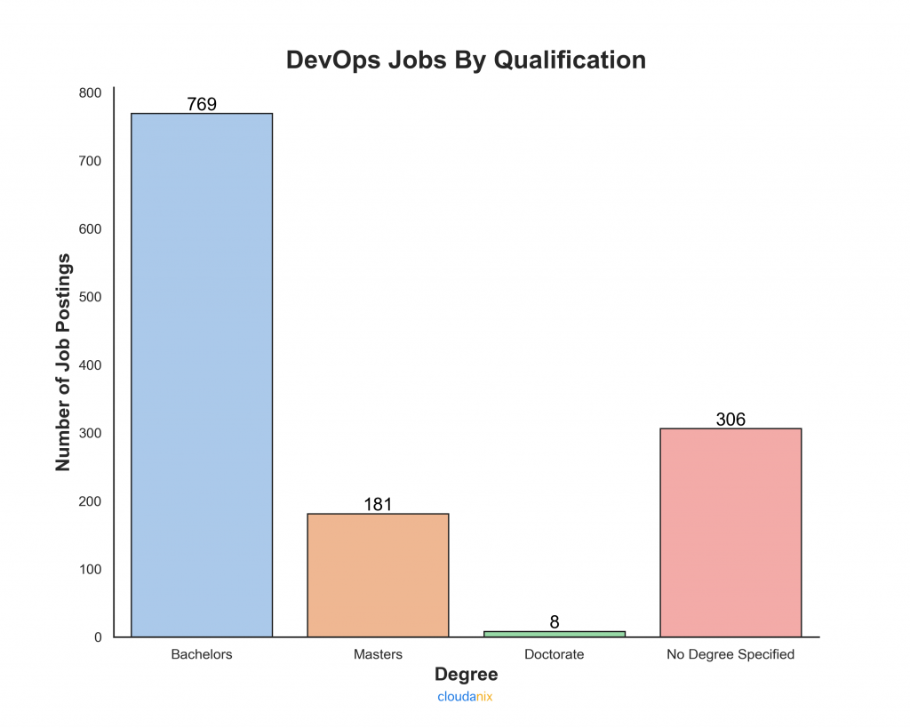 DevOps Jobs By Qualification