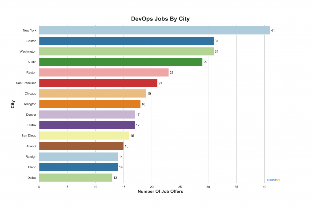 DevOps Jobs by US cities