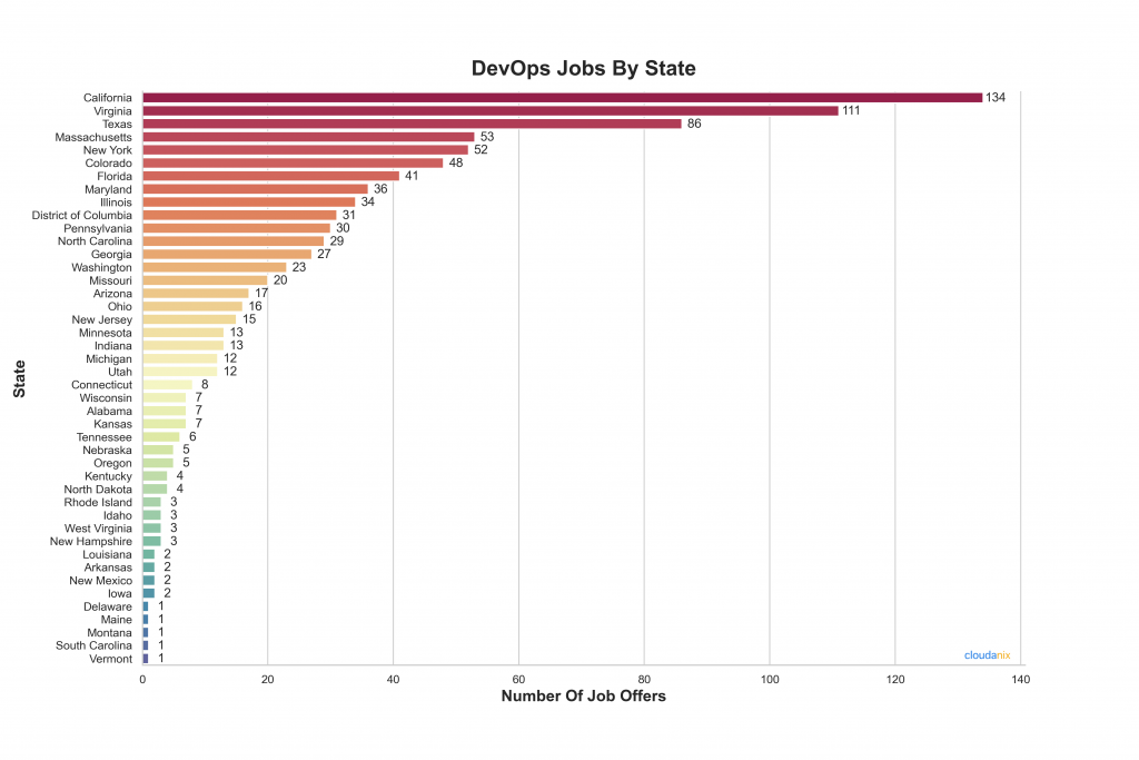 Devops Jobs by State Bar Chart