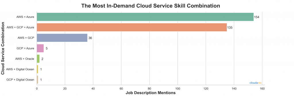 Most Popular Cloud Skill Combination In DevOps