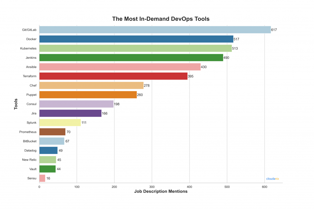Popular DevOps Tools