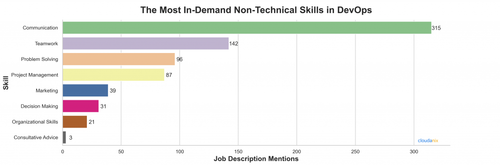 Popular Non technical DevOps Skills