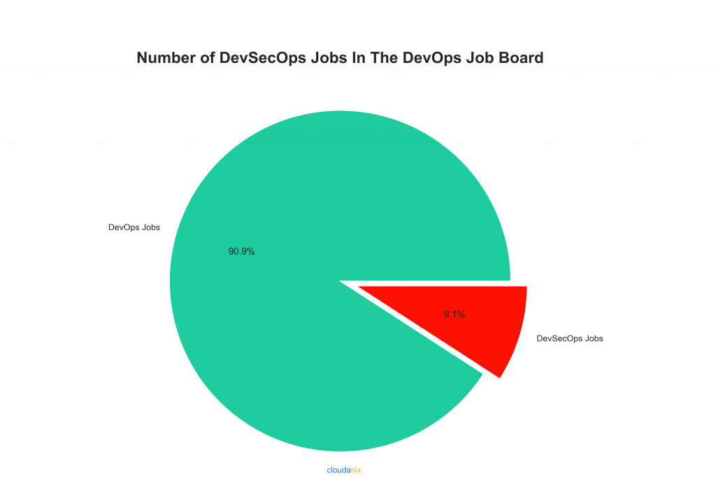 Percentage Of DevSecOps Jobs