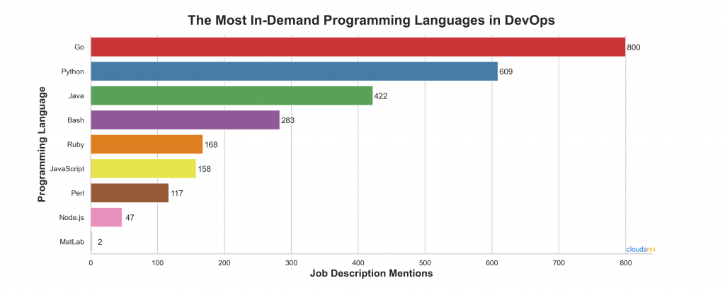 Popular Programming Languages in DevOps
